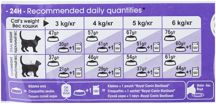 Renal Royal Canin для кошек нормы
