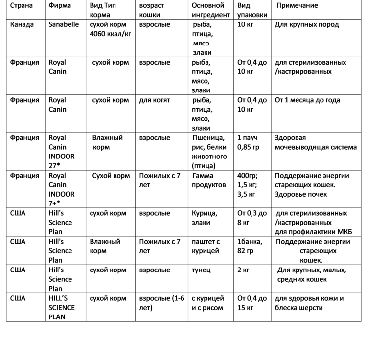 Чем кормить котёнка в 2 месяца