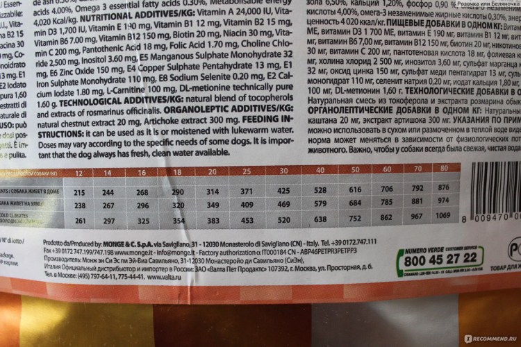 Корм Монж для собак дозировка
