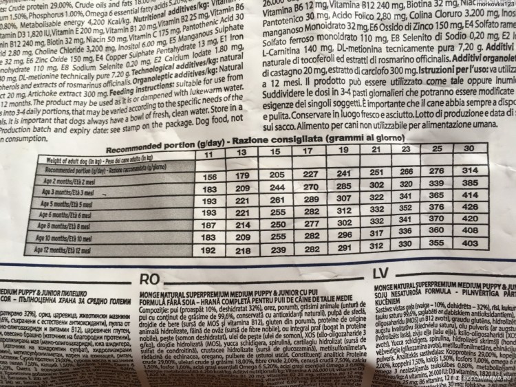 Monge для щенков крупных таблица